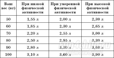 Таблица суточного употребления воды